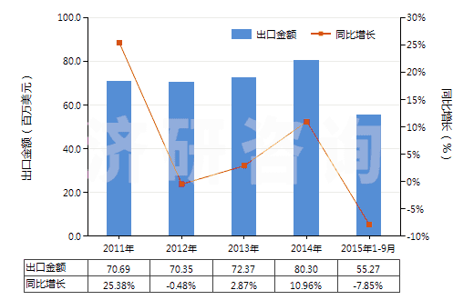 2011-2015年9月中國梯形截面V肋環(huán)形傳動帶（60cm＜周長≤180cm）(HS40103100)出口總額及增速統(tǒng)計